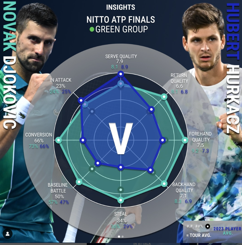 Before the match, 
Djokovic vs. Hurkacz - 2023 average
#tennisinsights