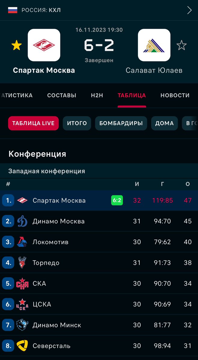Мужики <a href="/spartak_hc/">Spartak Moscow</a> разрывают эту лигу.
Всех с победой пятаки!🔴⚪️
Еще и от Днища в таблице оторвались.
ХОРОШИЙ ТУР!😂