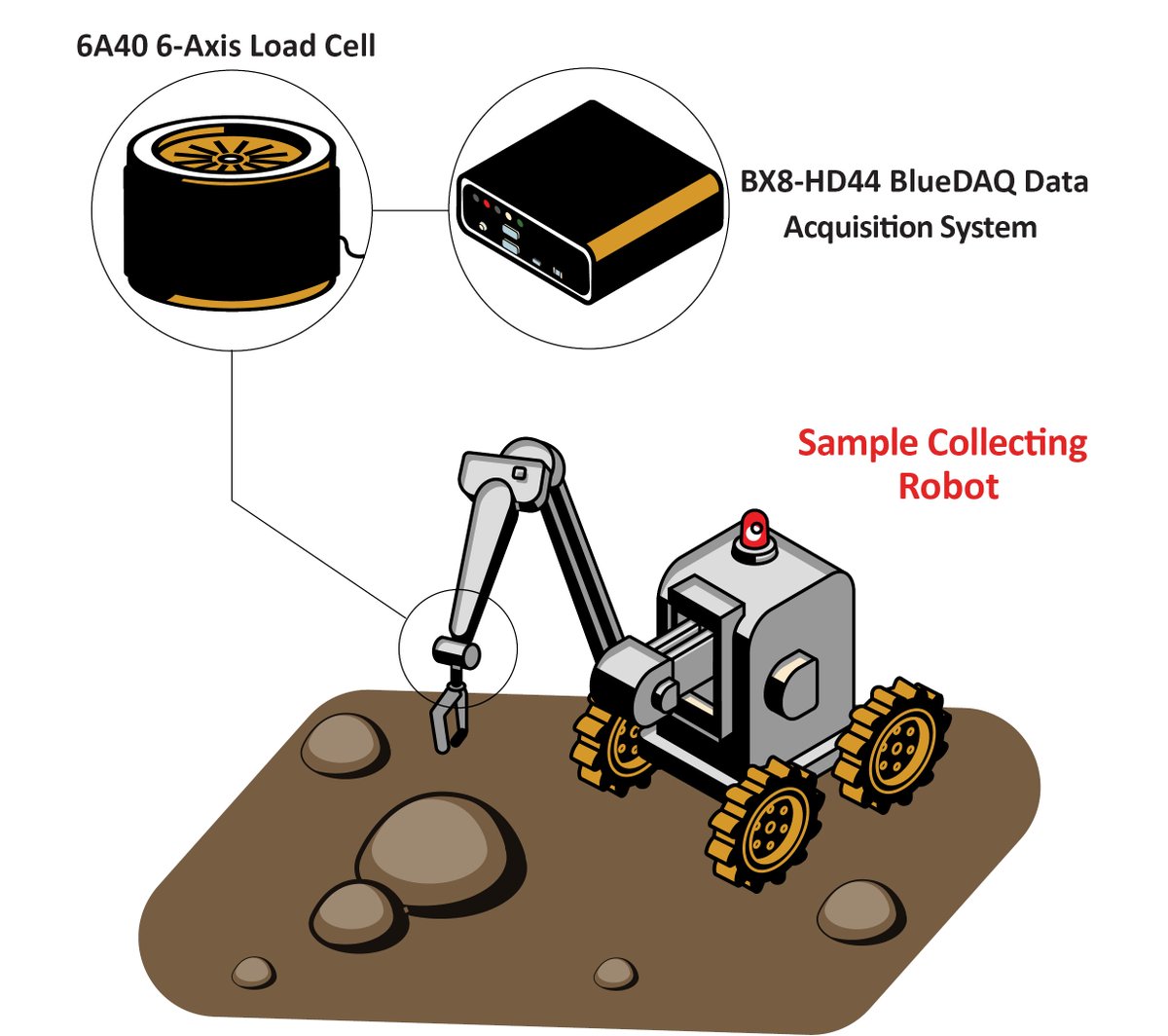 loadcells's tweet image. As space exploration continues to grow &amp;amp; evolve, more #RoboticSystems are created to collect samples of objects &amp;amp; materials on planetary surfaces. Robotic arms with #SamplingTools need to be tested for scooping, drilling &amp;amp; collecting samples. Learn more: bit.ly/3F9OHz7
