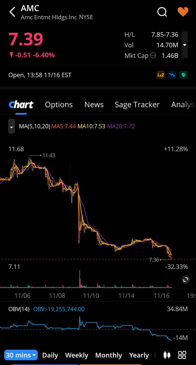 TzvikaPerelman's tweet photo. AMC IS DOWN BY 6.5% TODAY AND BY OVER 30% IN THE LAST 7 DAYS OF TRADING.

ALL OF THIS AFTER ITS BEST Q3 EVER.

WHO CAN SPOT THE CRIME SCENE HERE? ANYONE?

@GaryGensler
@SECGov @DOJPH @FINRA @NYSE @nscc @dtcc

AMC IS THE BIGGEST CRIME SCENE IN ECONOMIC HISTORY.

$AMC #AMC https://t.co/8W0sXGUAEd