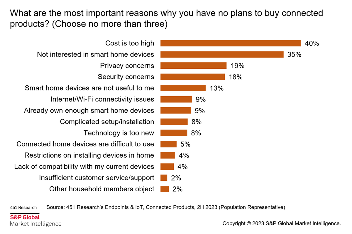 Cost (40%), lack of interest (35%) and privacy concerns (18%) are the top reasons for those who have no plans to buy connected products. Respondents citing lack of interest grew by 5 points year over year, reflecting tech fatigue in the home #ConnectedProducts #Privacy #Security