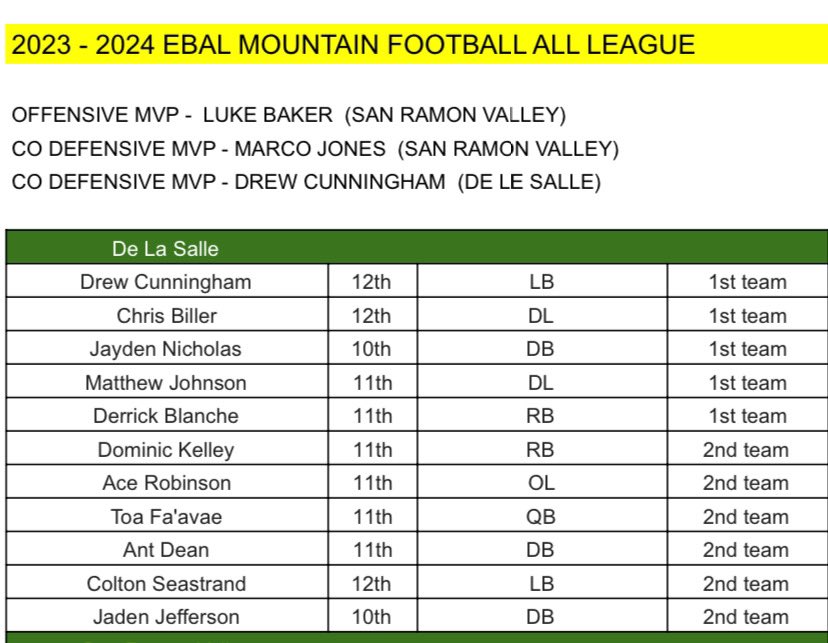 I appreciate being recognized as Co Defensive MVP and 1st Team All League LB 
<a href="/THE_EBAL_SPORTS/">East Bay Athletic League</a> 

<a href="/dlsfootball17/">De La Salle Football</a> <a href="/KTPrepElite/">KT Prep</a> <a href="/jak_rtz/">Julian</a> <a href="/bst_elite/">Big Skill Training 🏈</a>