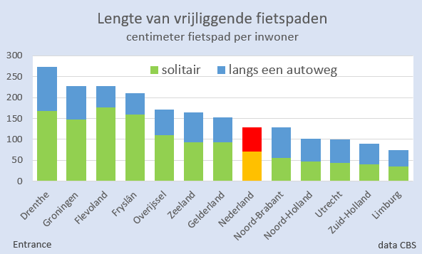 BM_Visser's tweet image. De gemiddelde Nederlander heeft 125 centimeter vrijliggend fietspad ter beschikking. 
Fietsprovincie @ProvDrenthe staat fier aan kop met ruim het gemiddelde. Maar wat is er met het mooie @limburg aan de hand?
#grafiekvandedag