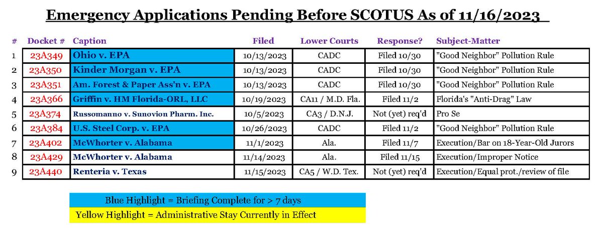 Looking past the new 'Code of Conduct,' a reminder that #SCOTUS is currently sitting on *nine* emergency applications—including four challenging the EPA's 'Good Neighbor' pollution rules; three relating to impending executions; and Florida's effort to unblock its 'anti-drag' law: