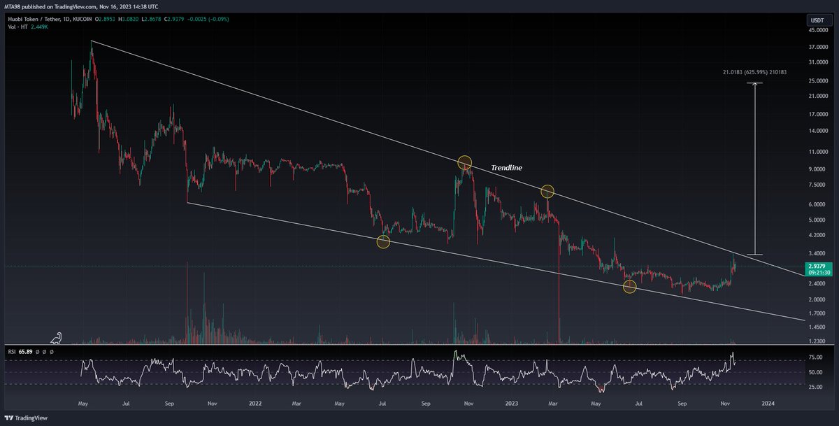 MTA098's tweet photo. $HT : Approaching a critical level, and if we manage to break through, anticipate a significant upward movement. 📈 

#TradingOpportunity #huobi #htusdt #cryptomarket #CryptoTrends #Binance #Bitcoin https://t.co/OYgIFRScg9