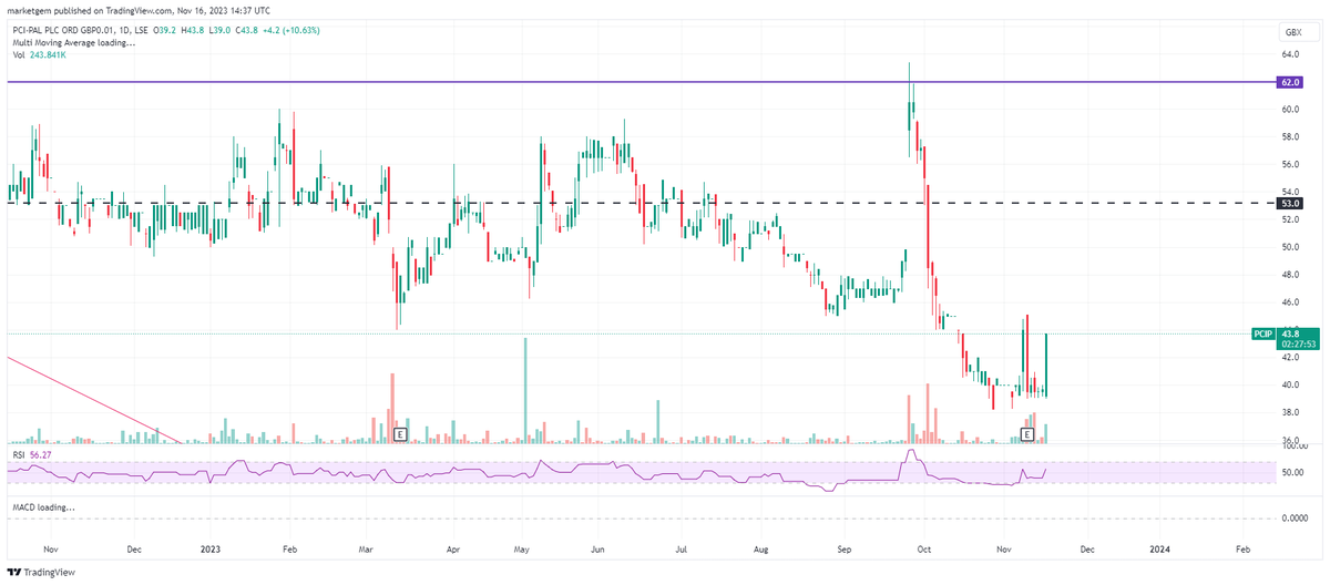 marketgem's tweet image. #PCIP In my long term pot, nice to see the overhang gone