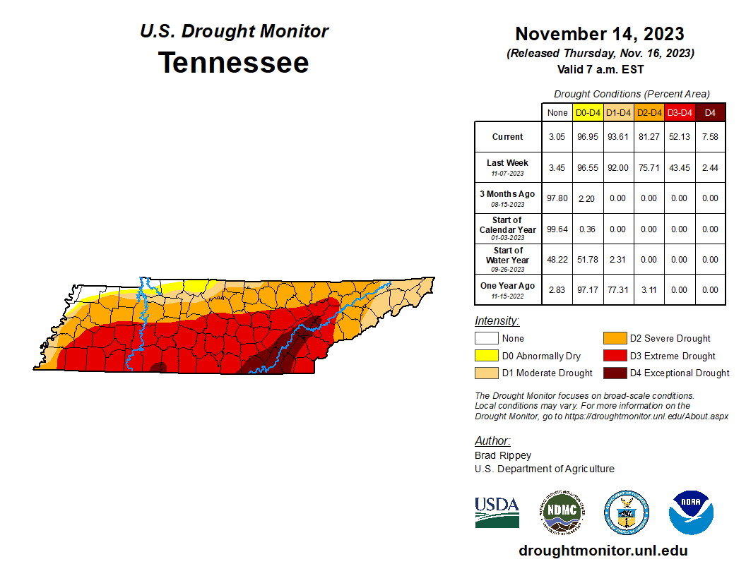 ouwxschargo's tweet photo. Exceptional #drought has expanded in East TN in this week's #DroughtMonitor @droughtgov. In the past 90 days, much of the state is over 7" of rainfall below normal. This period is climatologically the driest of the year, so to be this far behind is significant. #tnwx #tnclimate https://t.co/MtewWq5Ouf