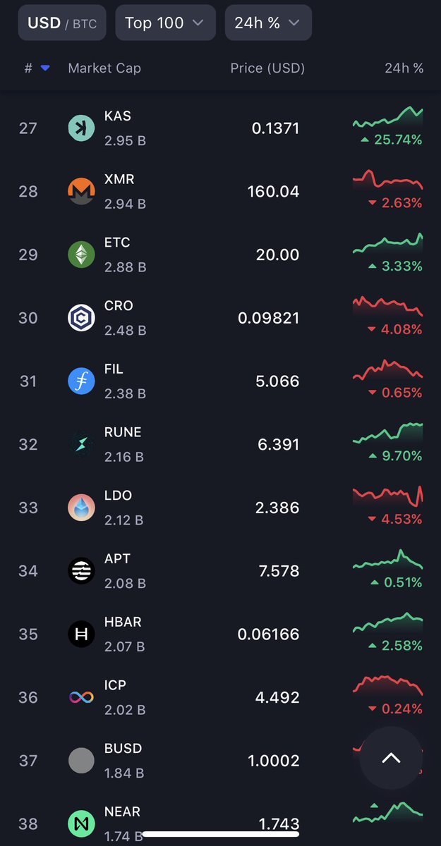 skibumtrading's tweet photo. $KAS is breezing by a lot of names you might recognize in crypto

$XMR, $ETC, $CRO, $FIL, $RUNE, $LDO, $APT, $HBAR, et cetera 

All things settle in their rightful place 

#Kaspa’s place is in the Top 10, I’m fairly confident

⁦@binance⁩ even listing it for FREE 💸 https://t.co/GCReO7izS9