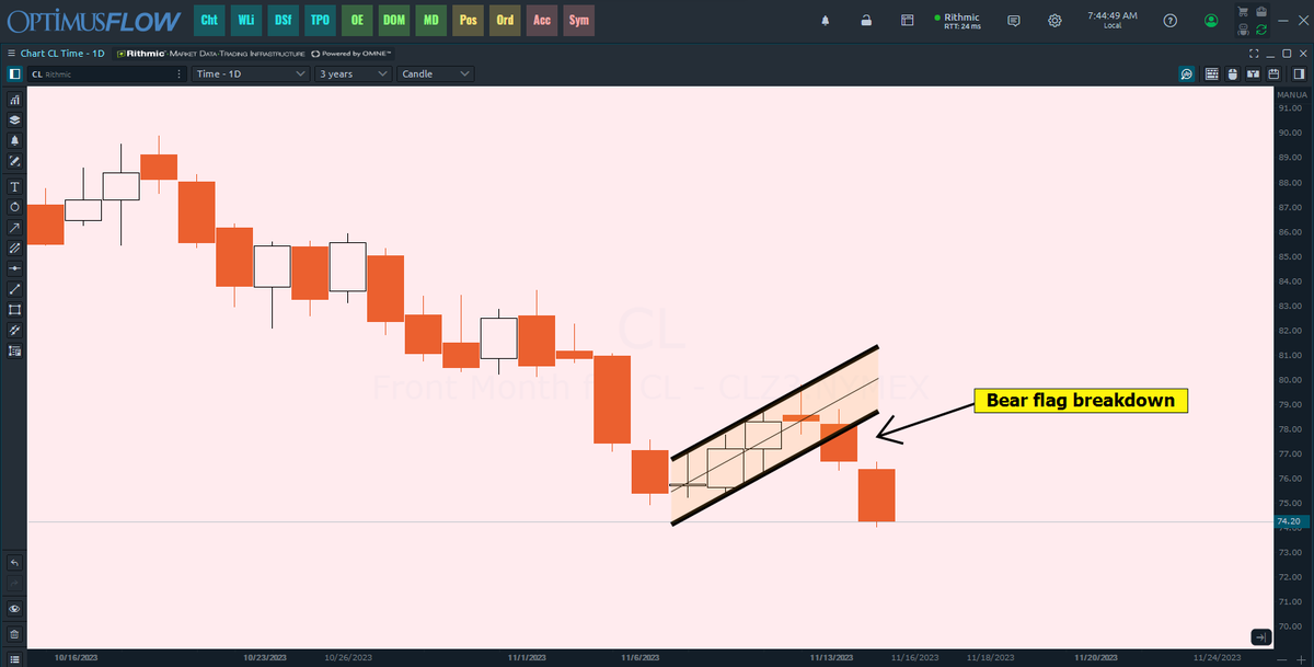 Jake__Wujastyk's tweet photo. $CL_F #Oil Beautiful bear flag breakdown over the last two days.
#Cheapergas for the win.
$XOM
$CVX
#WTI https://t.co/WKUToTulml