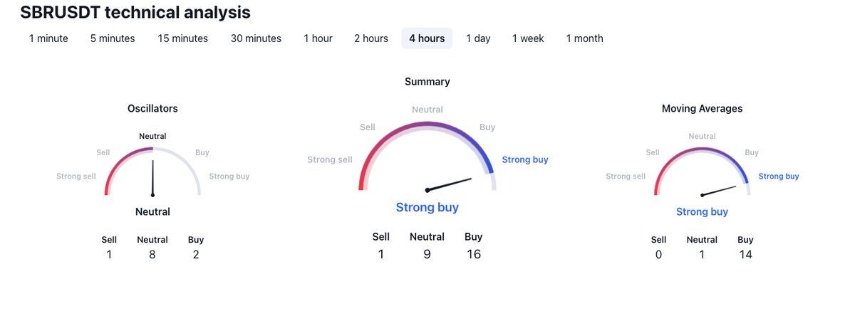 #Gateio

⬆️ Price Increase 1h
$SBR ▴27% #SBR
$TYPE ▴26% #TYPE
$VLXPAD ▴25% #VLXPAD
$EML ▴24% #EML
$NOS ▴20% #NOS

⬆️ Volume Increase 1h
$SHIB2 ▴52% #SHIB2
$SBR ▴44% #SBR
$FTN ▴21% #FTN
$MPL ▴19% #MPL
$FITFI ▴18% #FITFI
#crypto