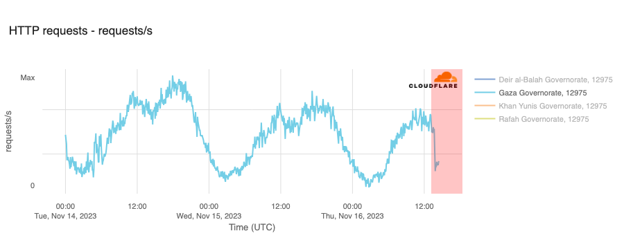 CloudflareRadar's tweet photo. According to @Paltelco, reserve energy sources have been depleted and all telecom services in Gaza Strip have become unavailable.

@Cloudflare data shows traffic dropping in the four governorates starting around 13:40 UTC (15:40 local time).

https://t.co/2qFMPg8nGe https://t.co/2akstIsHnZ