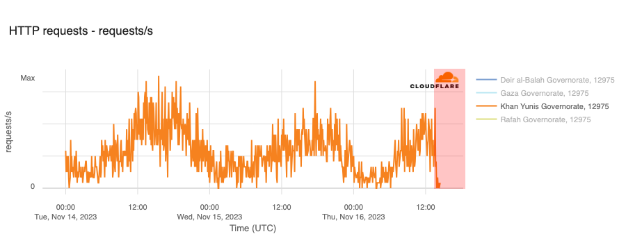 CloudflareRadar's tweet photo. According to @Paltelco, reserve energy sources have been depleted and all telecom services in Gaza Strip have become unavailable.

@Cloudflare data shows traffic dropping in the four governorates starting around 13:40 UTC (15:40 local time).

https://t.co/2qFMPg8nGe https://t.co/2akstIsHnZ