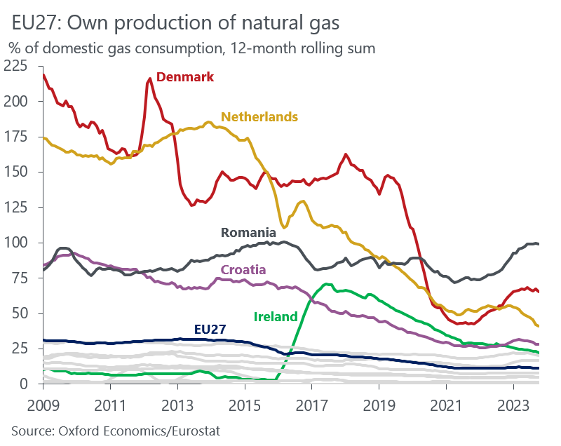 Until recently, some EU member states produced as much natural gas as they consumed or even more. Now only Romania does, the EU's largest gas producer in absolute terms (overtook the Netherlands this year). The EU went from producing over 30% of its gas demand in 2010 to 10% now.