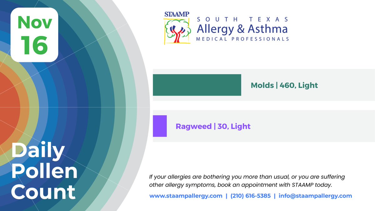 STAAMPAllergy's tweet photo. Daily Pollen Count 11-16-23 https://t.co/bsECE48p8o