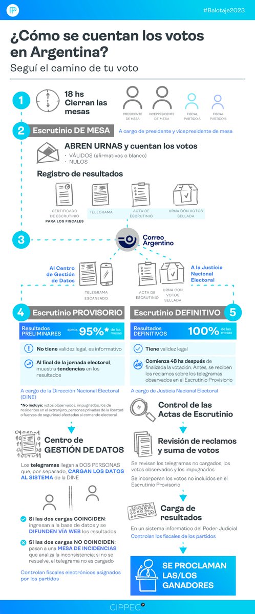 📨 Seguí el recorrido de tu voto en este balotaje 2023. 🗳️ Hace 40 años que nuestro sistema electoral funciona y lo hace en forma justa, limpia y transparente.

Conocé más del recorrido de tu voto en: bit.ly/3R0wlaB

#TuVotoCuenta #Elecciones2023 #Balotaje2023