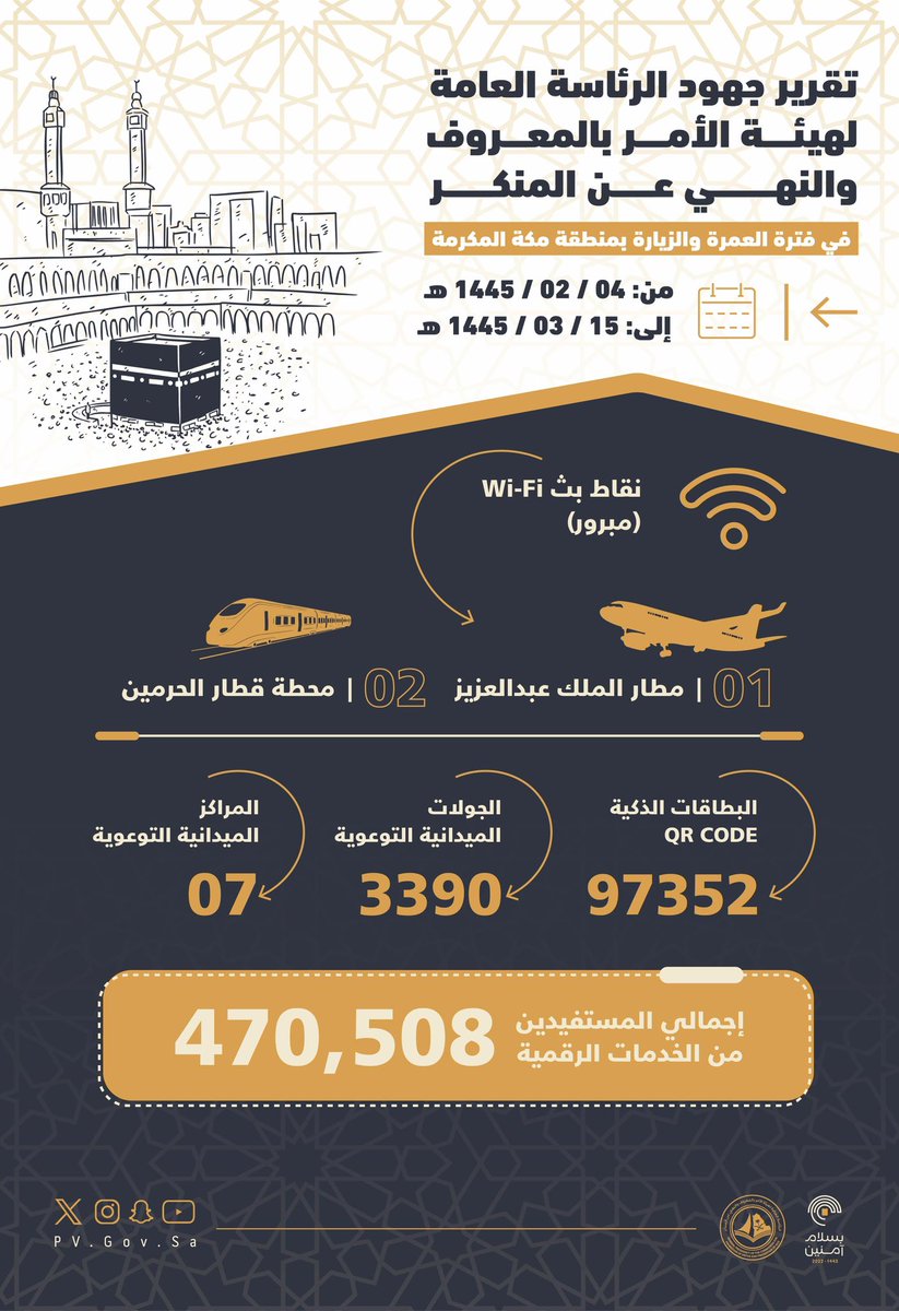#انفوجرافيك جهود الرئاسة العامة في موسم العمرة والزيارة بمنطقة #مكة_المكرمة من ٢/٤ إلى ١٤٤٥/٣/١٥هـ.