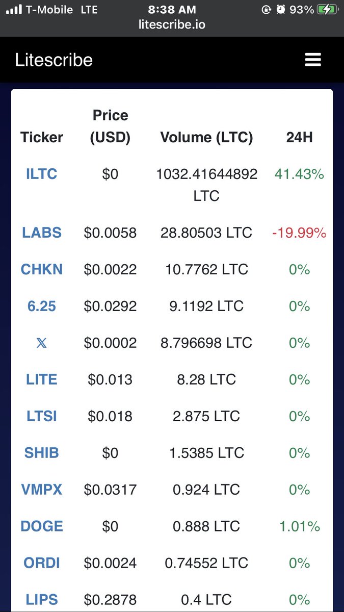 litescribe_io's tweet photo. TRENDING🔥#LTC20 TOKEN: $ILTC Total Trading Volume: +1000 $LTC!🚀

Trade HERE -> https://t.co/2CK13HTBkx…

#LTC #BRC2O #Litecoin #Bitcoin  #ordinals https://t.co/vLQYaAHABp