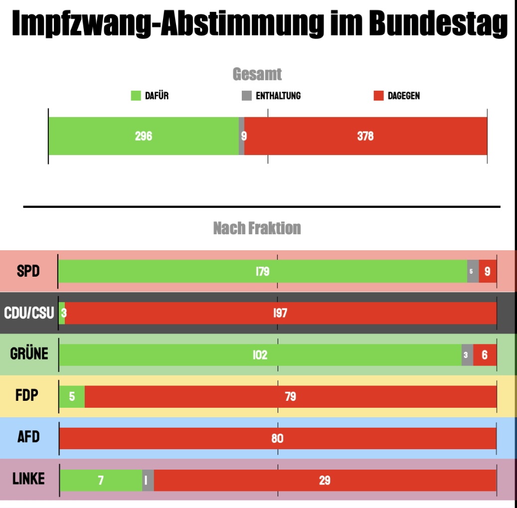 zukunft37's tweet photo. #RichtigErinnern auch an den 07.04.22.
Der Antrag von #SPD und #Gruenen zu einer menschenrechtswidrigen #Impfpflicht scheiterte im Bundestag.
Welche Partei wieviele aufrechte Demokraten in seinem Lager hat, ist auf der Grafik unten zu erkennen!
Bei SPD und Grünen kaum jemand! 🤨 https://t.co/VFtFGqXvnV