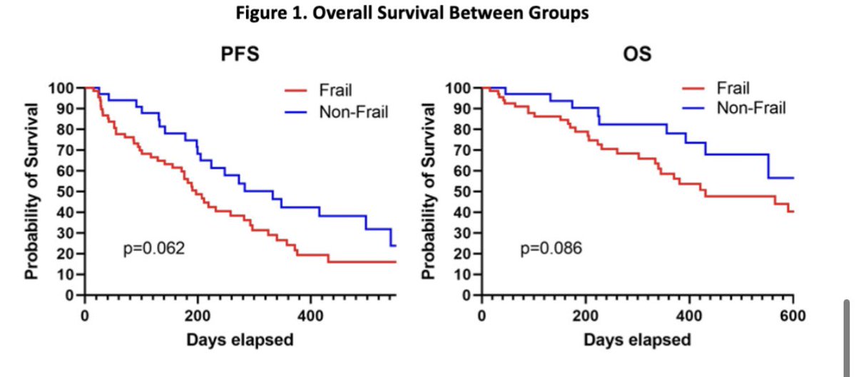 Impact of Frailty on Outcomes after CAR T for Pts w RRMM: ORR, mPFS, OS was 83% vs 97% , 6.6 months vs 11 months, 14.4 months vs not reached (Frail vs non Frail, respectively). TRM was observed in 3 (4%) patients in the frail group #USMIRC #MedTwitter #MedEd #mmsm #myeloma…
