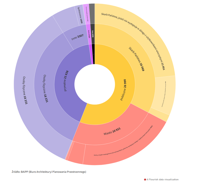 Do kogo należy Warszawa? Do miasta, mieszkańców a może Kościoła? Ile zajmuje beton i samochody, a ile jest  miejsca na życie? II część raportu <a href="/BIQdata/">BIQdata.pl</a> o #Warszawa w cyklu tworzonym w ramach projektu #GroundControl z <a href="/UrbanJnetwork/">Urban Journalism Network</a> <a href="/katkorz/">Katarzyna Korzeniowska</a> <a href="/DanaPawlowska/">danuta pawlowska</a> biqdata.wyborcza.pl/biqdata/7,1591…