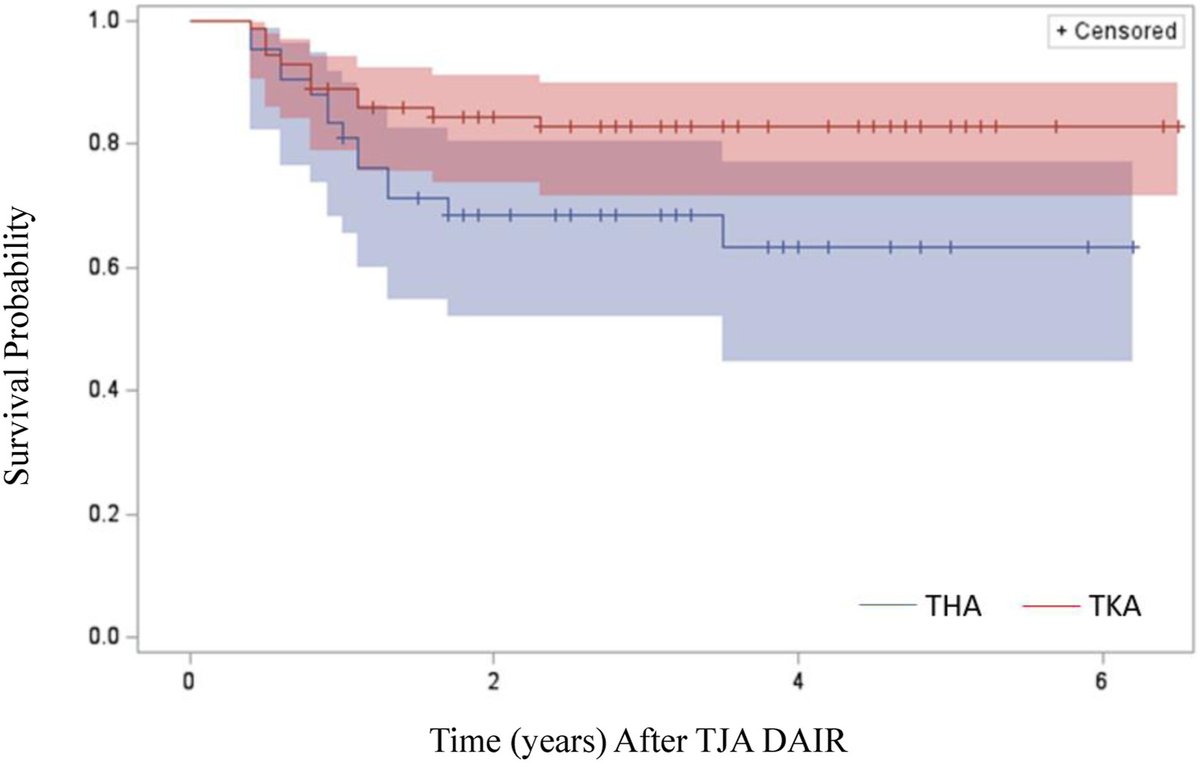 Consider SAT after TJA DAIR due to improved reoperation-free survival and favorable safety profile. Prolonged SAT did not induce antibiotic resistance. Use trimethoprim/sulfamethoxazole with caution because of the increased likelihood of ADR/intolerance.

authors.elsevier.com/a/1i0P438vD36G…