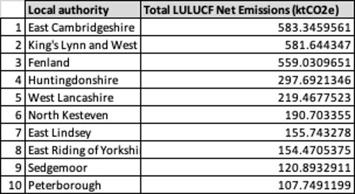 1/6 A quick thread on @SteveBarclay’s emissions… By my reckoning, the @DefraGovUK Secretary of State has the seat with the highest land use emissions in England About 716 ktCO2e This is almost entirely a function of wasted lowland peat soils that emit huge amounts of carbon