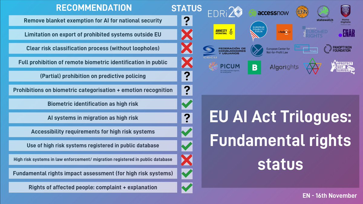 1/4🚨#AIAct🚨How are the AI Act trilogues progressing on fundamental rights?

As tensions arose last week on foundation models, a major concern is still how far civil society’s demands are being met?

Here’s our understanding of the status of fundamental rights demands: