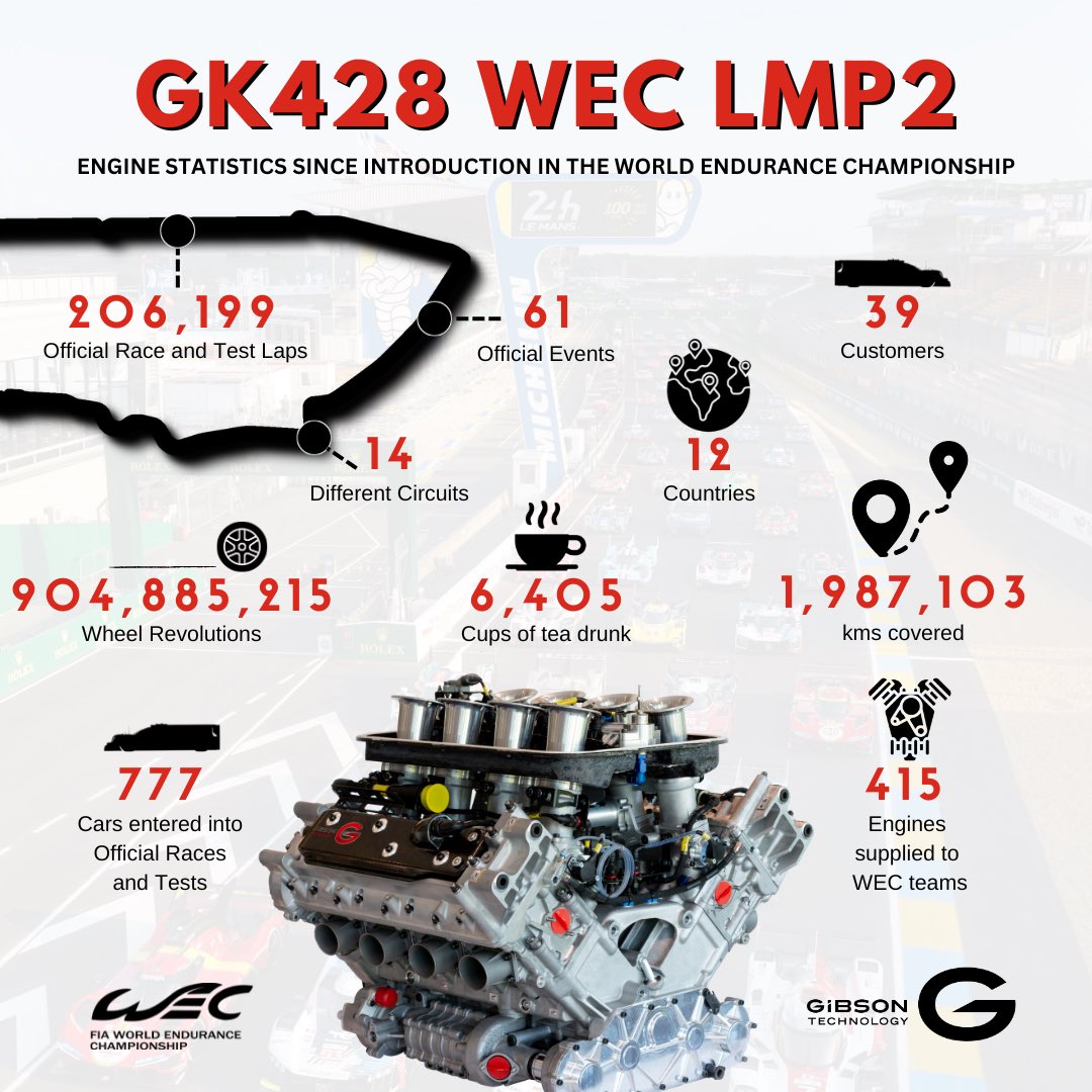 Reflecting on the last few years in WEC… Some interesting stats since the GK428’s introduction in LMP2 in 2016…   We are very proud to be a part of a prestigious championship!   #WEC #LMP2