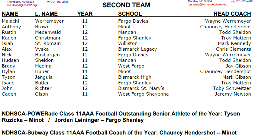 🏈<a href="/NDHSCA1/">NDHSCA</a> Class AAA all-state teams🏈
*Voted on by ND Class AAA coaches

Co-Sr. Athletes of the Year: Tyson Ruzicka, Minot + Jordan Leininger, Shanley

Coach of the Year: Chauncy Hendershot, Minot

Congrats to all the honorees!

<a href="/MidcoSports/">Midco Sports</a> #NDpreps