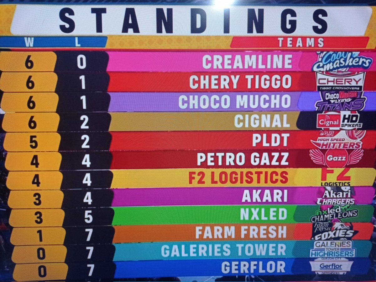 CheeseMosssa's tweet image. Nakakatuwa nanjan na ung rebisco teams sa taas. 💜💓 Lezgo Crwamline and Choco Mucho! 
#gawong #delewong #pvl2023 #titanpride #pink #ube #coolsmashers