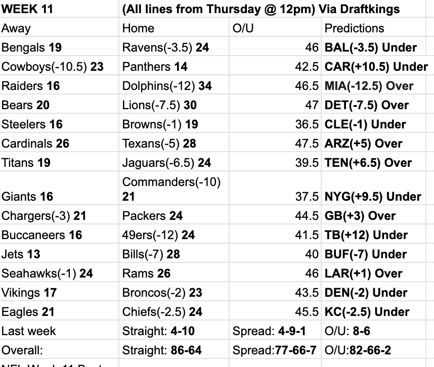 J_Greene4599's tweet photo. Best bets go 1-2 in Week 10. 1-5 in the last two weeks

Best Bet record: 16-14 (53%)
Greenes' Guarantee Record: 5-5

No article this week. 
Best bets for Week 11
1) Dolphins (-12.5) vs. Raiders
2) Giants (+9.5) @ Commanders
3) Broncos (-2) vs. Vikings (Greene's Guarantee) https://t.co/tKFv4fCnT4