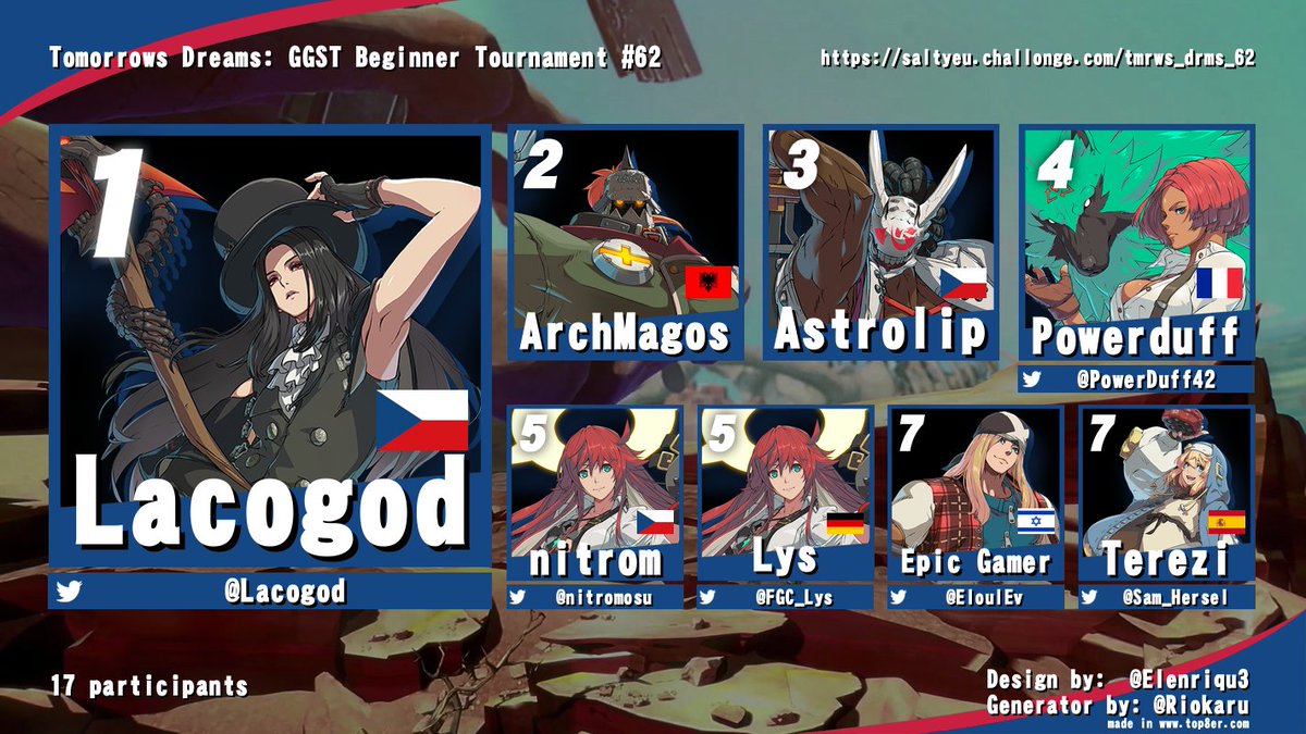 TeamSaltyEU's tweet photo. Congratulations to the top 8 of our weekly Strive beginner event!

Lacogod takes it after an insane losers run going 8-1!

Thx to @Ratsch_ and @JasperValkyrie for providing the hype on commentary 🙏 https://t.co/XHu46RxEcq
