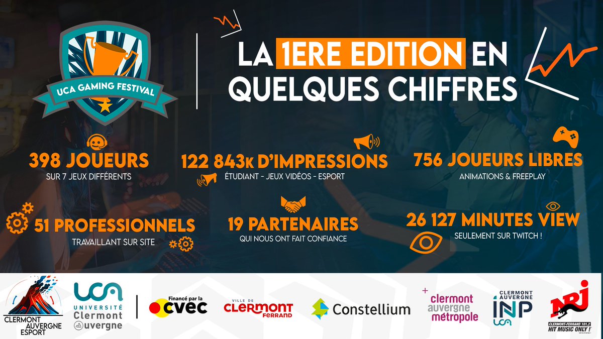 La 1ère édition en quelques chiffres 📈
#ucagamingfestival #esport #1ereedition