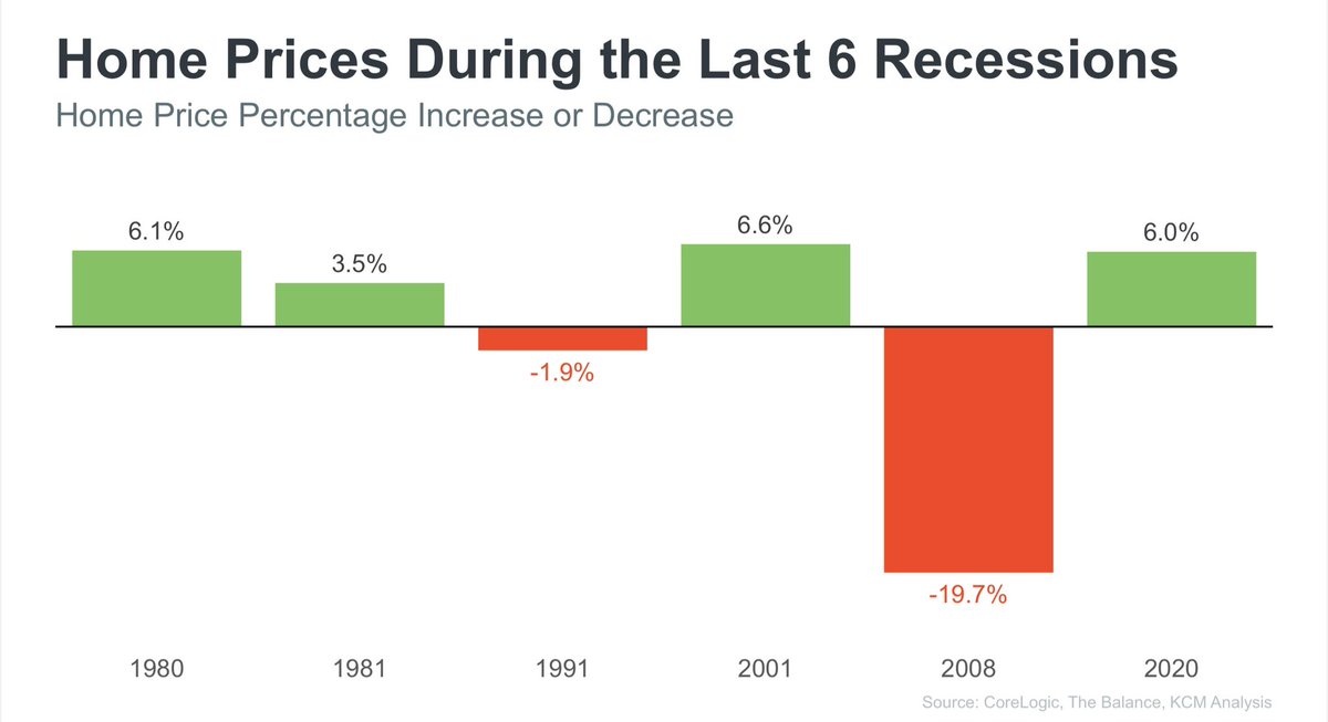 Let’s assume there will be a recession. What does a recession mean to residential home values? Recent history may surprise you. 

Just saying…