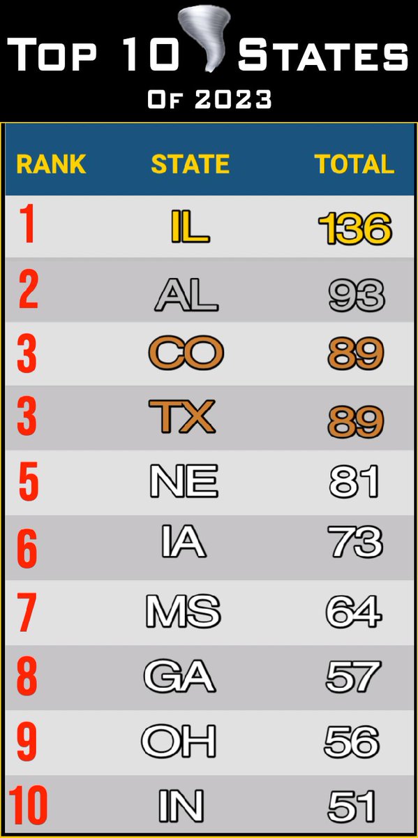 LiveStormChaser's tweet photo. 🌪️Top 10 Tornado States for 2023 so far🌪️

What do you think? 

•11th place is Oklahoma

•13th place is Kansas, surprisingly behind Florida (12th place) by 6 

•14th place is Arkansas 

•18th place is Missouri https://t.co/NW32BCXYD5