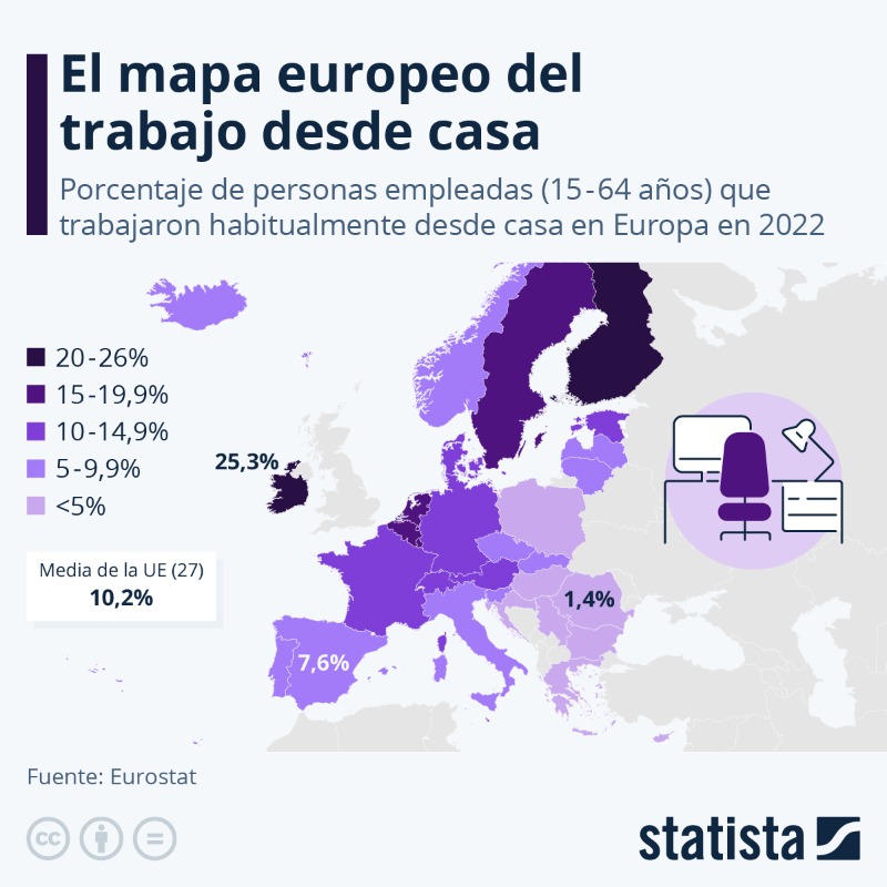 statista_es's tweet photo. #Teletrabajo: ¿Cuántos europeos trabajan habitualmente desde casa?