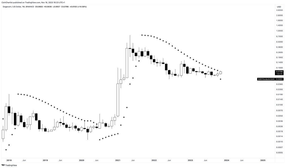This dog is ready to bite 

#Dogecoin tags 1M Parabolic SAR

Last signal produced a $DOGE 23,000% rally