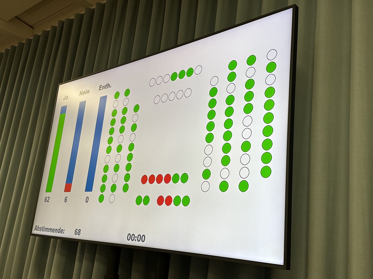 Landrat #BL :Grünliberale #GLP ⁦<a href="/glp_BL/">Grünliberale Basel-Landschaft</a>⁩ drehen beim klar überwiesenen #FDP -Postulat zur Förderung von Batteriespeichern 
einsam im roten Bereich. Speicher sind der Flaschenhals bei Umstellung auf erneuerbare Energien und sind wichtig zur Gewährleistung der Netzstabilität.