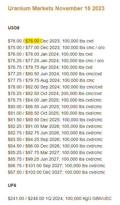 quakes99's tweet photo. ⚡️Breaking!💥🔨 U are not going to believe this👻 but US #Nuclear fuel brokers 'Uranium Markets' are reporting another +$1.12 spike in their opening Spot #Uranium Price today🚀 to a new 15-year high of $77.00/lb #U3O8 🎇🎆😲 with Sellers now asking $78/lb! 🧀🐭 Yee-Haw!🤠🐂 https://t.co/aQtEOh039V