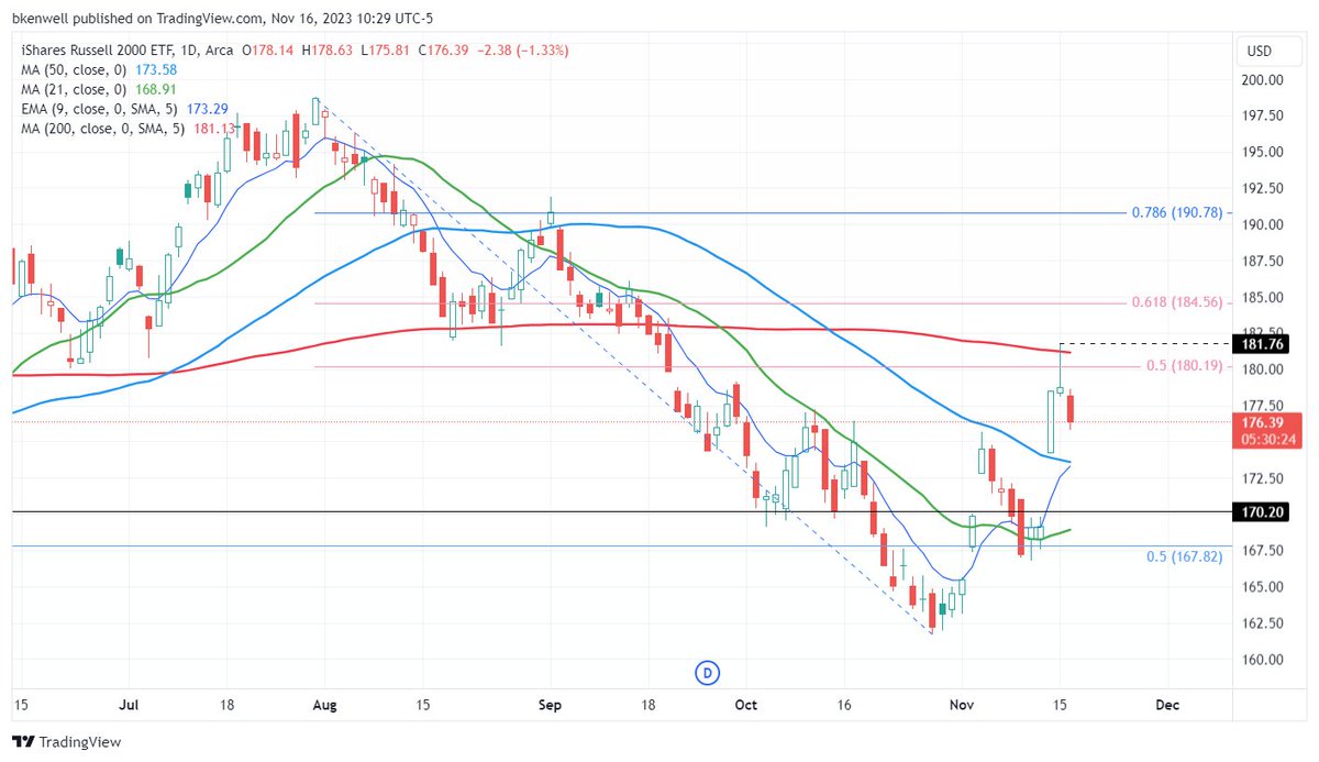BretKenwell's tweet photo. Turned out to be a decent direction play, but that area of resistance lined up as a great time-decay spot for this week's call sellers into yesterday's rally. 

$IWM $RUT #ThetaBurn https://t.co/tEWvGWqArx