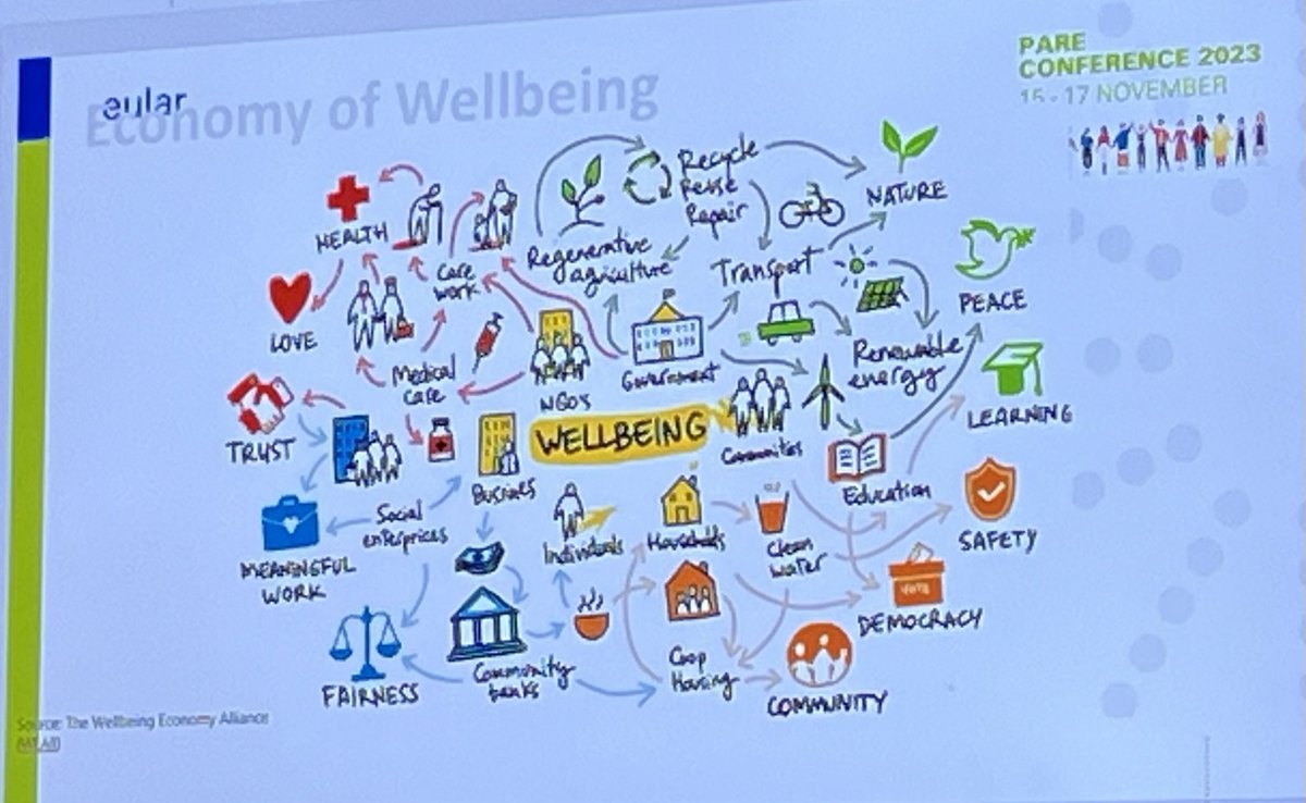 romeropazosvic's tweet photo. The economy of #wellbeing in a picture and the indisputable relevant place of #health 
What are your thoughts on reducing inequalities? 
#PARE2023 https://t.co/LO9rxqZi8c