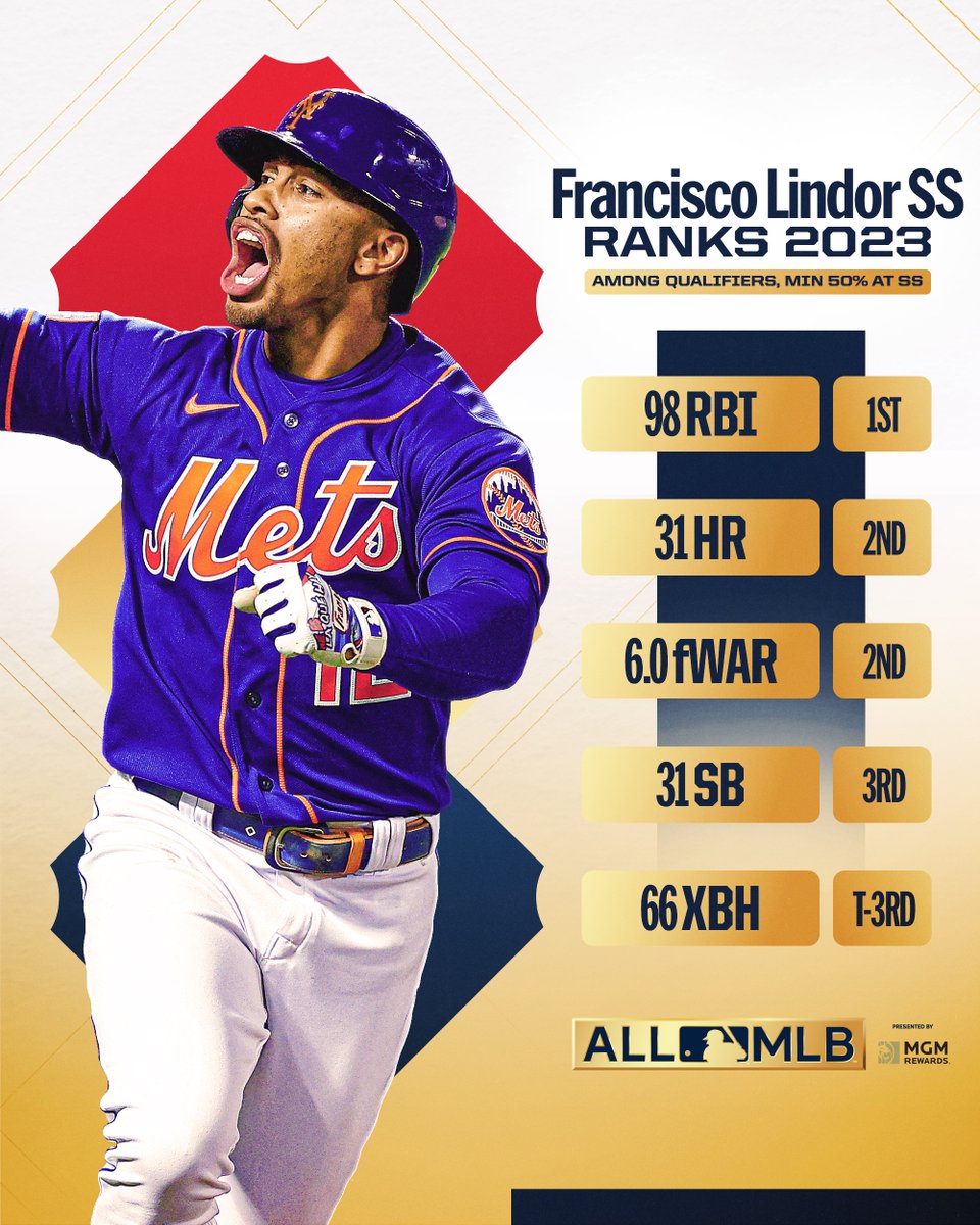 Should Francisco Lindor be selected as shortstop on the All-MLB Team? Vote now! MLB.com/AllMLB