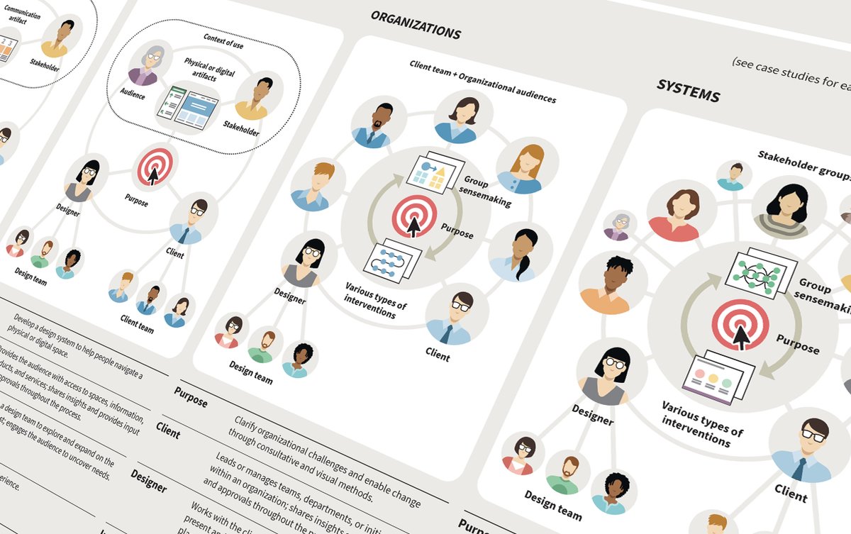 Information design is expanding from artifact creation to collaborative sensemaking. Mapping &amp; untangling messy situations takes a hybrid approach (visual, facilitated, iterative) rooted in understanding.

More on this in Information Design Unbound
infodesignunbound.com