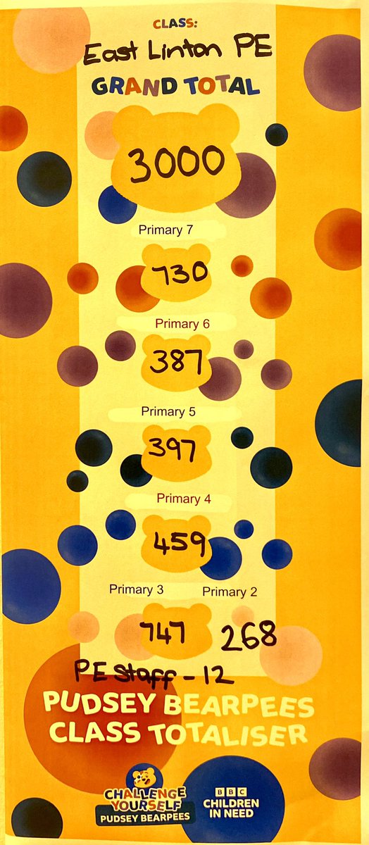 All the pupils <a href="/EastLintonPS/">East Linton Primary</a> took part in the ‘Bearpee’ challenge as part of a fitness circuit during their PE today. And I am so proud to say they all did so well! 3000 burpees over the day!!!😃🌟 <a href="/BBCCiN/">BBC Children in Need</a> #bearpeechallenge #fitness #pudsey #proudPEteacher