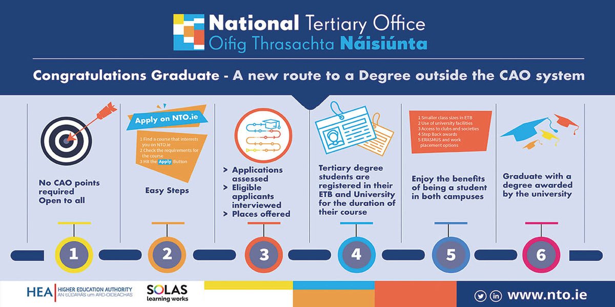 NTOIreland's tweet photo. Straightforward steps to follow along the new route to a Degree. Check out https://t.co/GfOtgdLLw9 #tertiarydegrees #newpathways #NTO https://t.co/6y16pHdGwj
