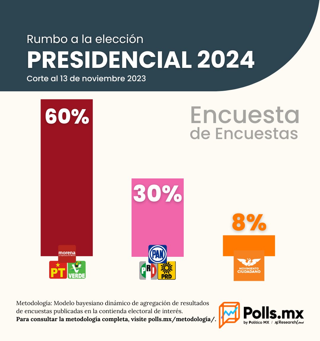 BachesUniversal's tweet photo. Hoy es 16Noviembre de 2023.

Sigo a quien apoye la 4T🇲🇽, que nadie que apoye al PresidenteAMLO se quede con menos de 5000 seguidores. 

#SiguemeYTeSigo, te doy RT para mas difusión. 

VotoMasivoPorMorena2024 https://t.co/gILIGLcEZa