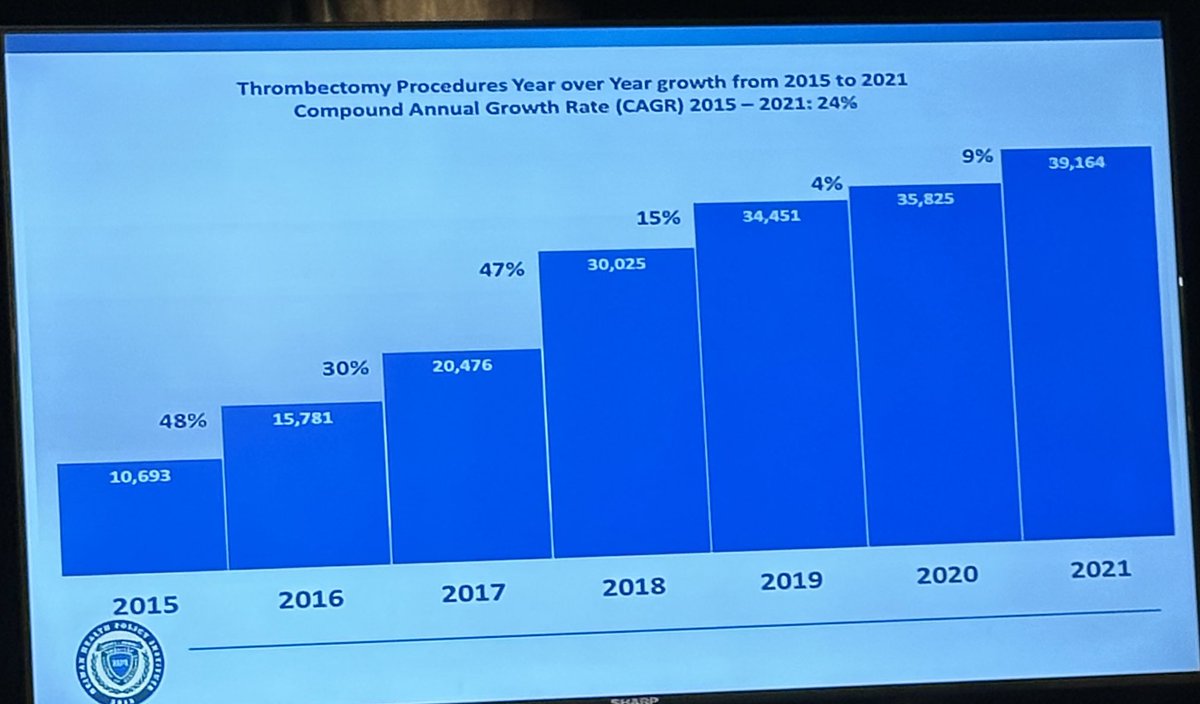 docroc99's tweet photo. Many excellent #NeuroIR #stroke presentations at the 50th VEITH Symposium in NYC!  Thanks @JoshuaAHirsch for the analysis of ELVO stroke trends @NeimanHPI https://t.co/AzZEhzUvN1