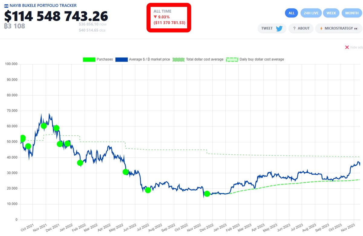 El Salvador is almost back in profit with their #Bitcoin investment strategy!