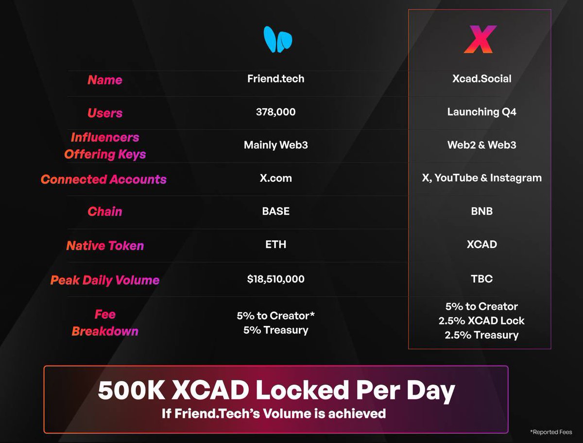 $XCAD 🚨

It's almost time for the first part of the V2 Ecosystem.

This is how XCAD Social app compares to friend tech and the potential impact on the XCAD token.

More details on the v2 ecosystem and how XCAD Social fits into Creator Tokens will be released in the lead-up to