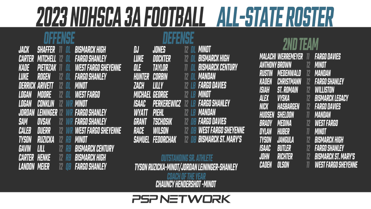 🏈🏈🚨 North Dakota 3A Football All-State Roster.
Congratulations to all of these athletes on a tremendous accomplishment.
#NDpreps
<a href="/magiFB/">Minot High Football</a> <a href="/ShanleyDeacons/">Shanley Deacons</a> <a href="/chspatfootball/">Century Patriots Football</a> <a href="/MandanFootball/">Mandan Braves Football</a>  <a href="/wfsheyenne/">Sheyenne High School</a>